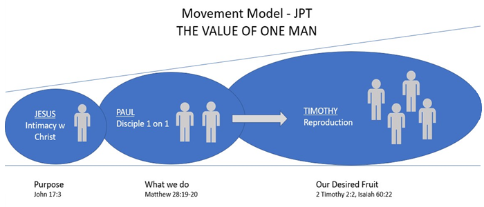JPT Movement Model